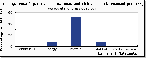 chart to show highest vitamin d in turkey breast per 100g